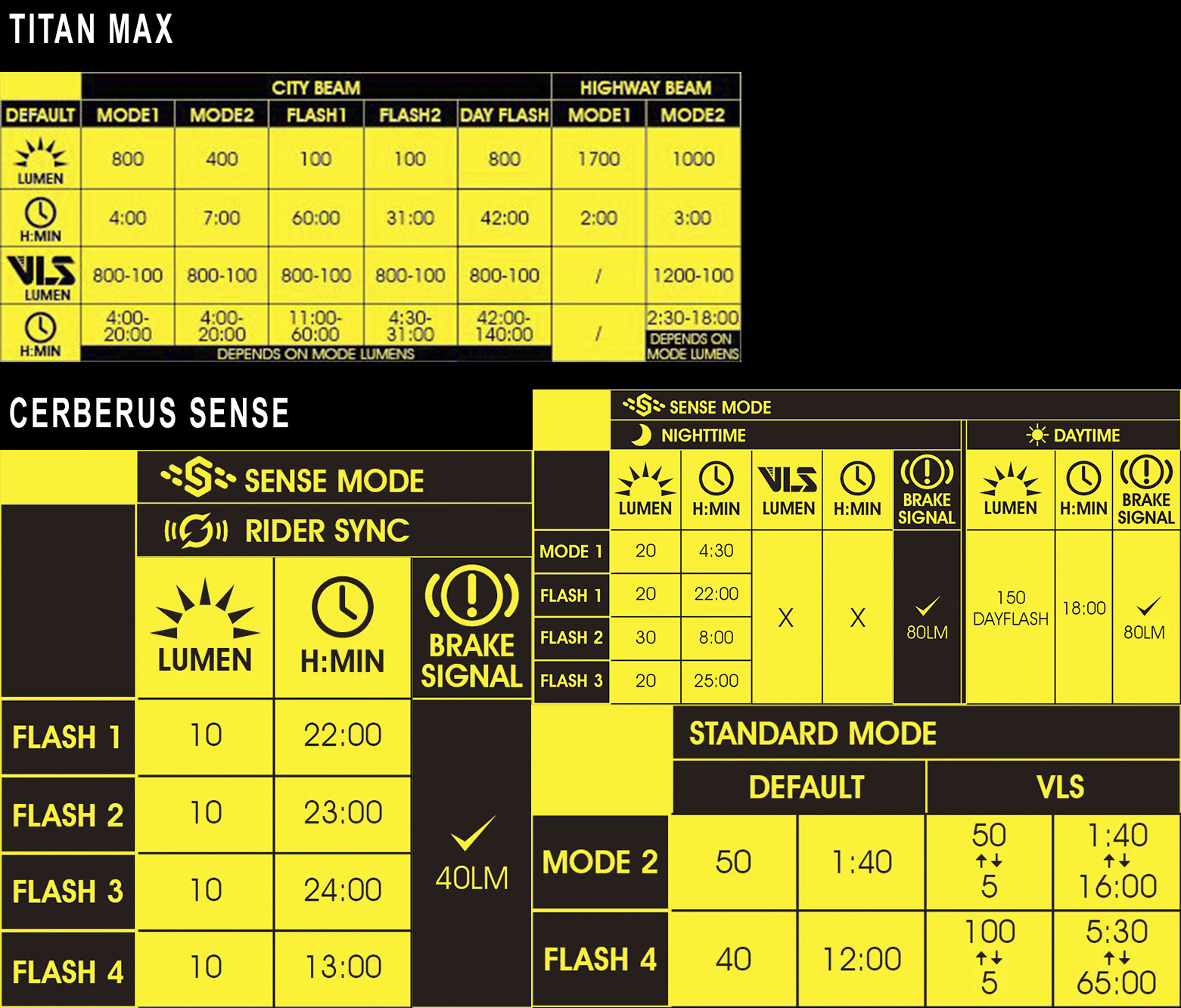 Набор фонарей Moon TITAN MAX (Black) & CERBERUS SENSE
